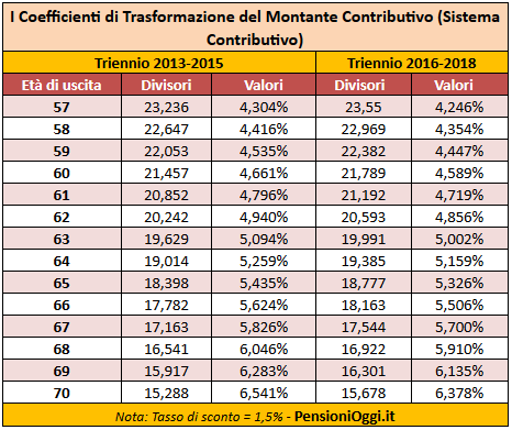 coefficienti-trasformazione